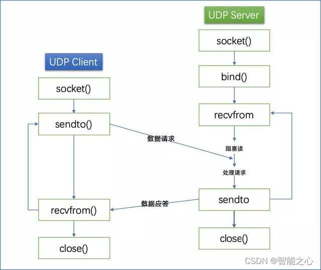 scoket服务器客户端websocket服务器端搭建